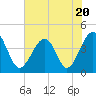 Tide chart for North Inlet, Clambank Cr, Goat Island, South Carolina on 2023/07/20