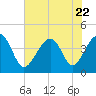 Tide chart for North Inlet, Clambank Cr, Goat Island, South Carolina on 2023/07/22