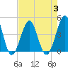 Tide chart for North Inlet, Clambank Cr, Goat Island, South Carolina on 2023/08/3