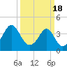 Tide chart for North Inlet, Clambank Cr, Goat Island, South Carolina on 2024/03/18