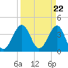 Tide chart for North Inlet, Clambank Cr, Goat Island, South Carolina on 2024/03/22