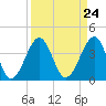 Tide chart for North Inlet, Clambank Cr, Goat Island, South Carolina on 2024/03/24
