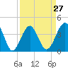 Tide chart for North Inlet, Clambank Cr, Goat Island, South Carolina on 2024/03/27