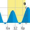 Tide chart for North Inlet, Clambank Cr, Goat Island, South Carolina on 2024/05/9