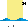 Tide chart for Amityville, New York on 2022/08/20