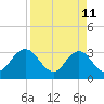 Tide chart for Clapboard Creek, Pelotes Island, Florida on 2022/04/11