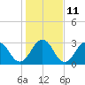 Tide chart for Clapboard Creek, Pelotes Island, Florida on 2023/01/11