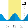 Tide chart for Clapboard Creek, Pelotes Island, Florida on 2023/01/12