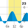 Tide chart for Clapboard Creek, Pelotes Island, Florida on 2023/01/23