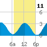 Tide chart for Clapboard Creek, Pelotes Island, Florida on 2023/02/11