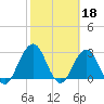 Tide chart for Clapboard Creek, Pelotes Island, Florida on 2023/02/18