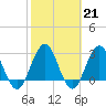 Tide chart for Clapboard Creek, Pelotes Island, Florida on 2023/02/21