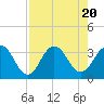 Tide chart for Clapboard Creek, Pelotes Island, Florida on 2023/08/20