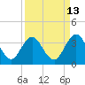 Tide chart for Clapboard Creek, Pelotes Island, Florida on 2023/09/13