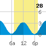 Tide chart for Clapboard Creek, Pelotes Island, Florida on 2024/03/28