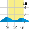 Tide chart for Claremont, James River, Virginia on 2021/03/19