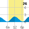 Tide chart for Claremont, James River, Virginia on 2021/03/26