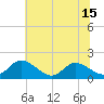 Tide chart for Claremont, James River, Virginia on 2021/06/15