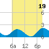 Tide chart for Claremont, James River, Virginia on 2021/06/19
