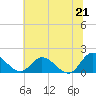 Tide chart for Claremont, James River, Virginia on 2021/06/21