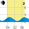 Tide chart for Claremont, James River, Virginia on 2021/06/2