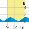 Tide chart for Claremont, James River, Virginia on 2021/06/3