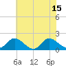 Tide chart for Claremont, James River, Virginia on 2021/07/15