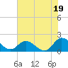 Tide chart for Claremont, James River, Virginia on 2021/07/19