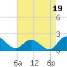 Tide chart for Claremont, James River, Virginia on 2021/08/19