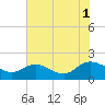 Tide chart for Claremont, James River, Virginia on 2021/08/1