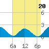 Tide chart for Claremont, James River, Virginia on 2021/08/20