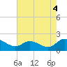 Tide chart for Claremont, James River, Virginia on 2021/08/4
