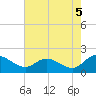 Tide chart for Claremont, James River, Virginia on 2021/08/5
