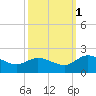 Tide chart for Claremont, James River, Virginia on 2021/10/1