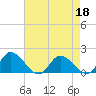 Tide chart for Claremont, James River, Virginia on 2022/04/18