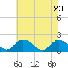 Tide chart for Claremont, James River, Virginia on 2022/05/23