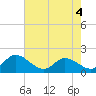Tide chart for Claremont, James River, Virginia on 2022/05/4