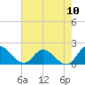 Tide chart for Claremont, Virginia on 2022/08/10