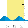 Tide chart for Claremont, Virginia on 2022/08/1