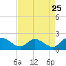 Tide chart for Claremont, Virginia on 2022/08/25