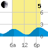 Tide chart for Claremont, Virginia on 2022/08/5