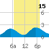 Tide chart for Claremont, James River, Virginia on 2022/09/15