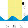 Tide chart for Claremont, James River, Virginia on 2022/10/6