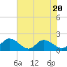 Tide chart for Claremont, James River, Virginia on 2023/07/20