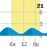 Tide chart for Claremont, James River, Virginia on 2023/07/21