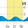 Tide chart for Claremont, James River, Virginia on 2023/08/15