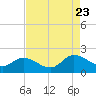 Tide chart for Claremont, James River, Virginia on 2023/08/23