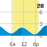 Tide chart for Claremont, James River, Virginia on 2023/08/28
