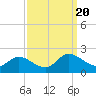 Tide chart for Claremont, James River, Virginia on 2023/09/20