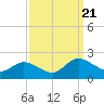 Tide chart for Claremont, James River, Virginia on 2023/09/21